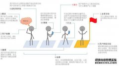 接下来是什么？
