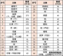 水果钾含量表