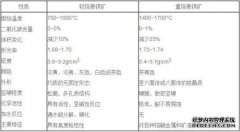 大于96的熔融氧化镁96％以上的镁含量96％以上的