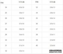 大脑中动脉的IR值低，正常值是多少？